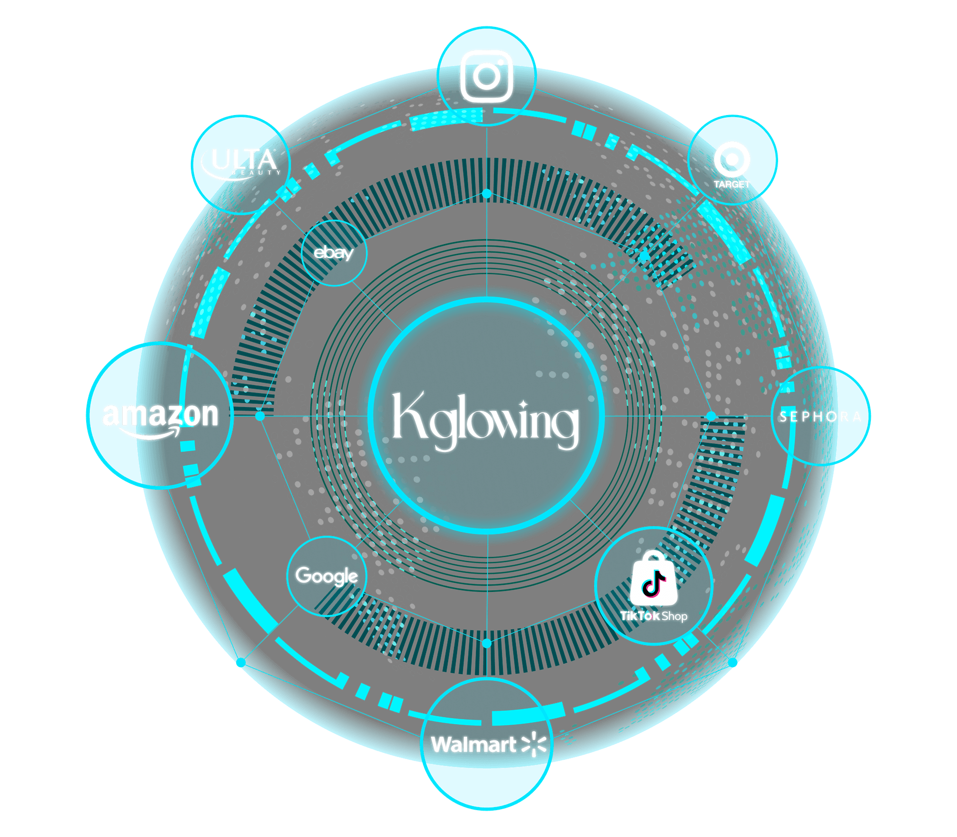 Kglowing을 중심으로 Amazon, TikTok, Walmart 등 글로벌 이커머스 플랫폼 연결 다이어그램