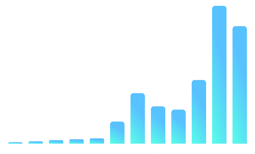 신규 입점 브랜드 C사 성장 차트
